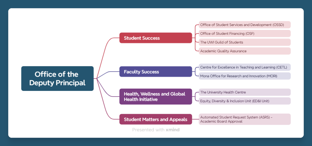 Office of the Deputy Principal Responsibilities