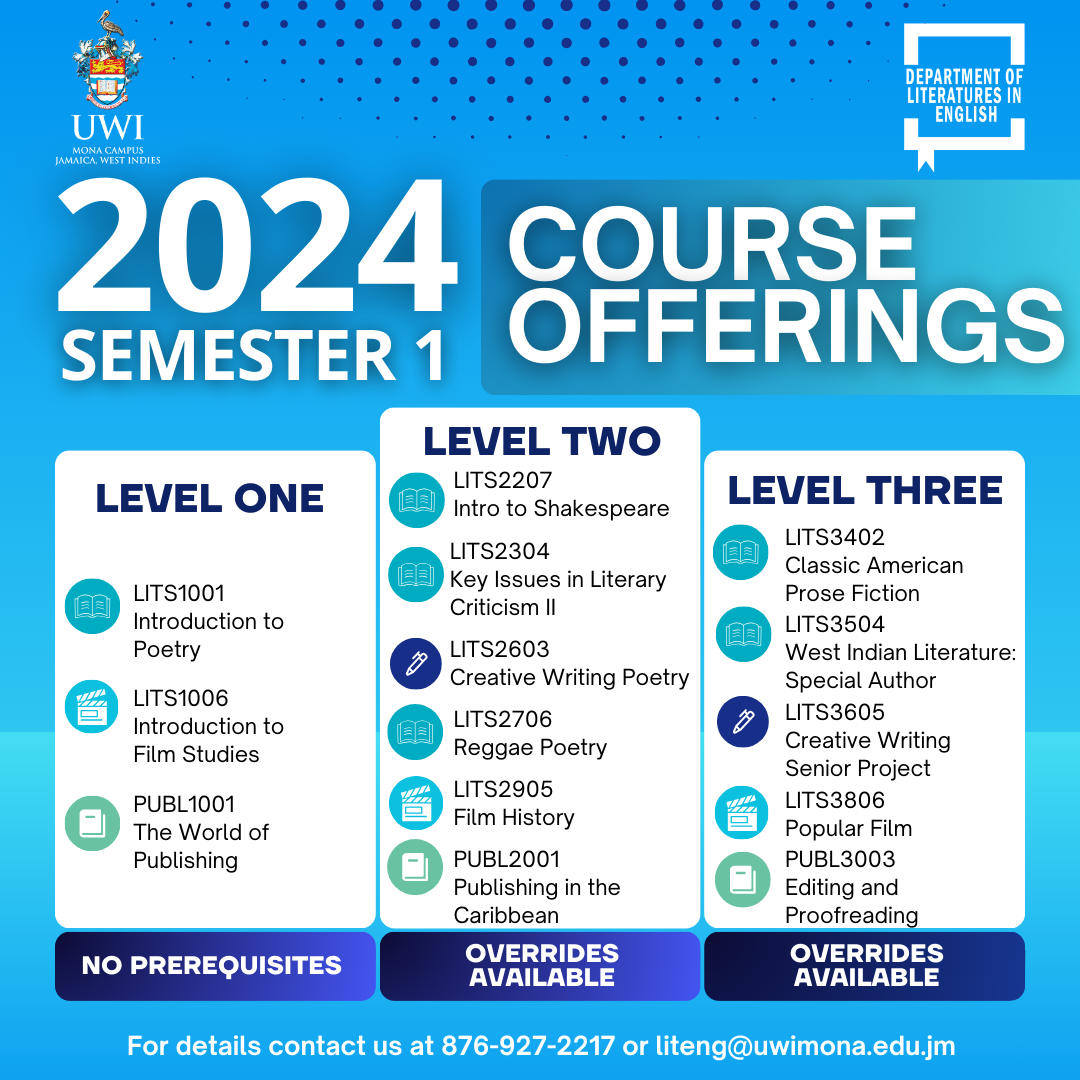 The 2024-2024 Semester 1 Course listing. Level 1:  LITS1001- Introduction to Poetry on Mondays & Thursdays at 10am;  LITS1006- Introduction to Film Studies on Tuesdays at 12pm;  PUBL1001- The World of Publishing on Mondays at 3pm.  Level 2:  LITS2207- Introduction to Shakespeare on Mondays at 1pm and Tuesdays at 4pm;  LITS2304- Key Issues in Literary Criticism II on Tuesdays at 3pm and Thursdays at 12pm;  LITS2603- Creative Writing Poetry on Fridays at 2pm;  LITS2706- Reggae Poetry on Tuesdays at 9am;  LITS2905- Film History on Thursdays at 12pm;  PUBL2001- Publishing in the Caribbean: From Idea to Product on Tuesdays at 11am.  Level 3:  LITS3402- Classic American Prose Fiction on Mondays and Wednesdays at 2pm;  LITS3504- West Indian Literature: Special Author “A” on Wednesdays at 10am;  LITS3605- Creative Writing Senior Project on Mondays at 10am;  LITS3806- Popular Film on Tuesdays at 2pm; and PUBL3003- Editing and Proofreading on Thursdays at 12pm. 