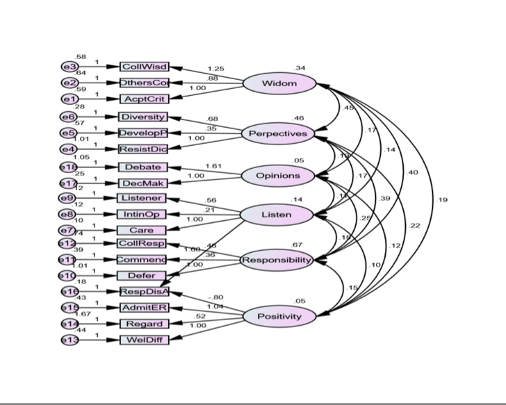 Figure 1 Relationship among Trust-producing behaviours