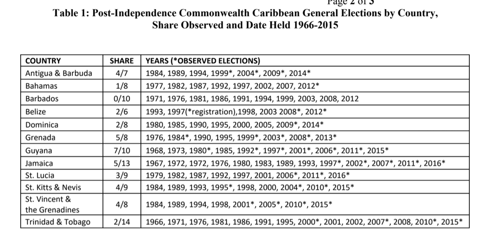 Table 1: Post-Independence Commonwealth Caribbean General Elections by Country, Share Observed and Date Held 1966-2015