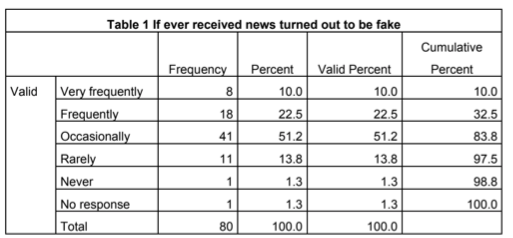 If ever received news turned out to be fake