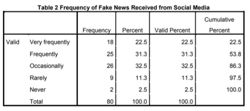 Frequency of Fake News Received fromSocial Media