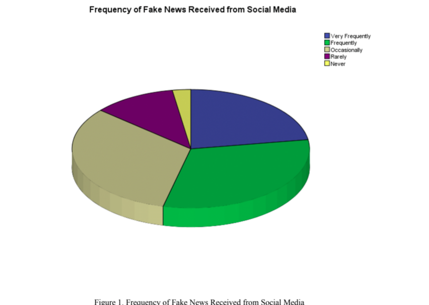 Frequency of Fake News Received from Social Media