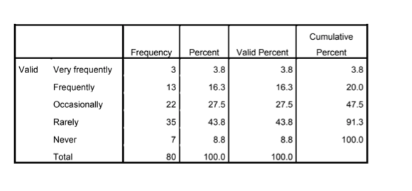 Table 3 Frequency of Fake News Received from Email