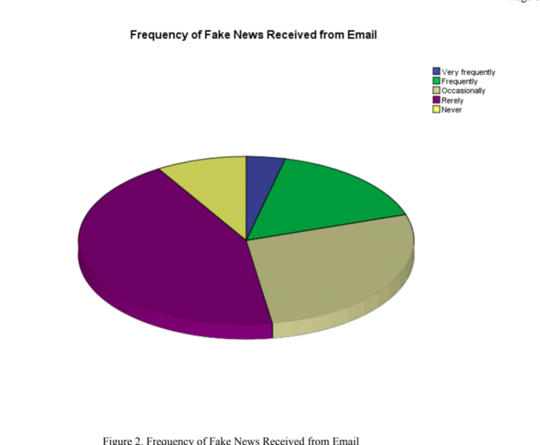 Frequency of Fake News Received from Email