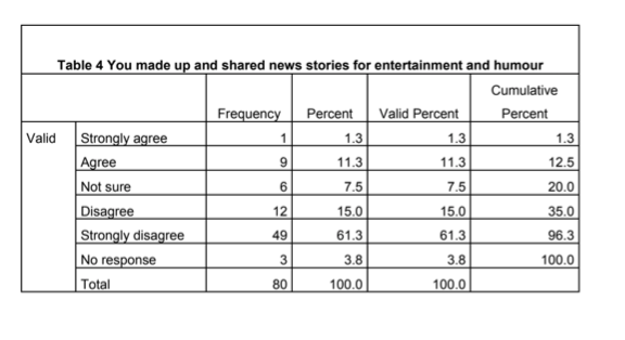 You made up and shared news stories for entertainment and humour