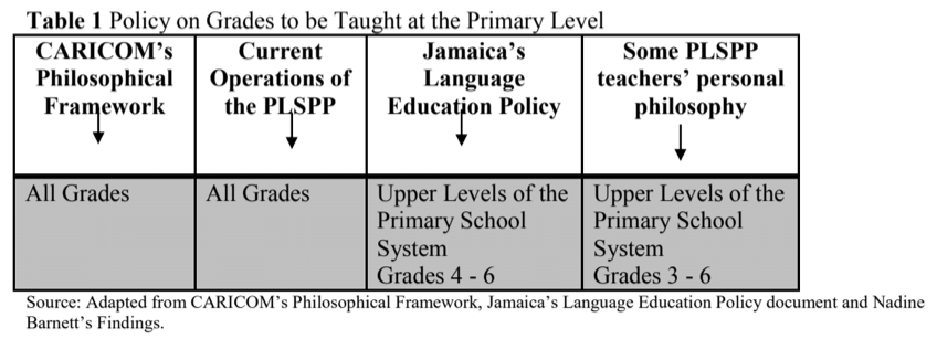 Table 1 Policy on Grades to be Taught at the Primary Level 