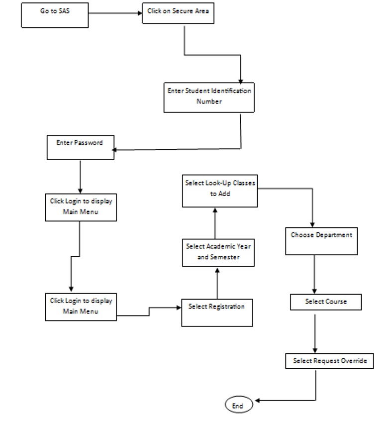 How to Apply for Additional Courses