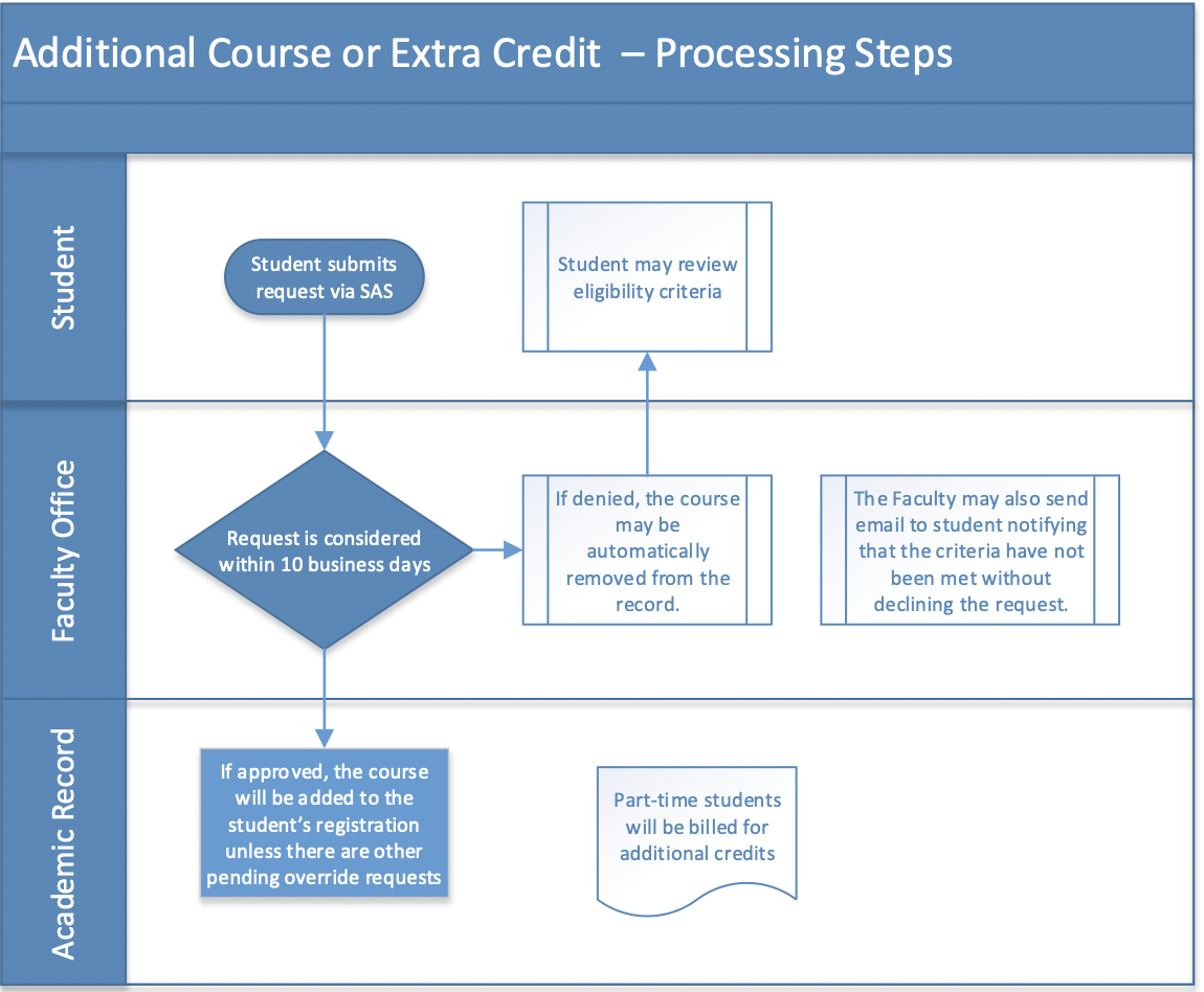 Additional Courses Processing Steps