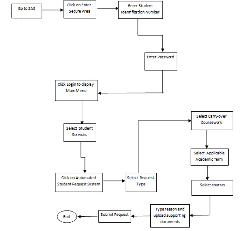 Carry-Over Coursework Flow Chart