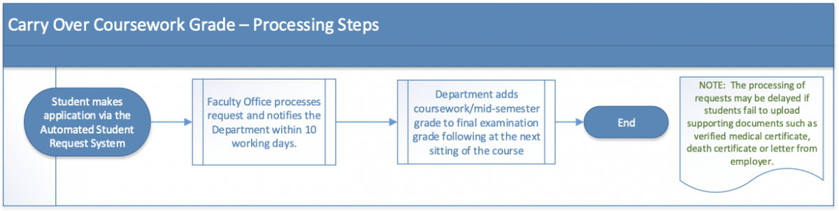 Carry Over Coursework Processing Steps
