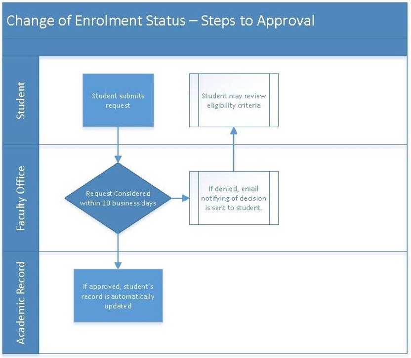 Change of Enrolment Status Approval Steps