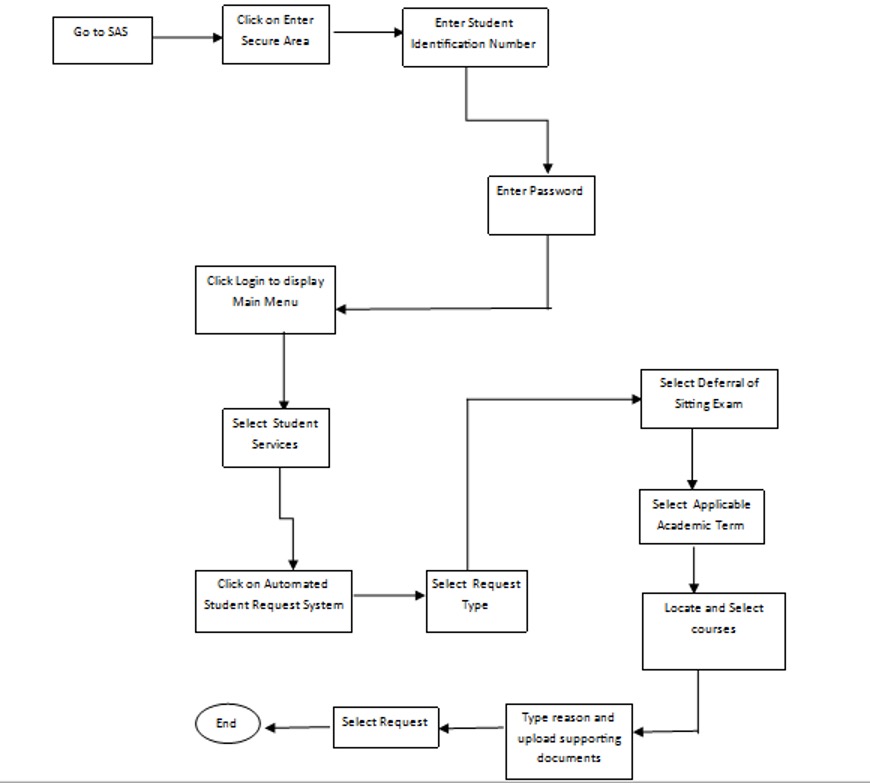 Deferral of Exams Flow Chart