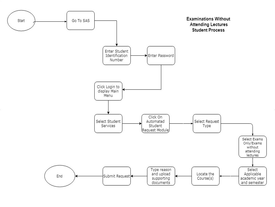 Examinatinos Without Attending Lectures Flow Chart
