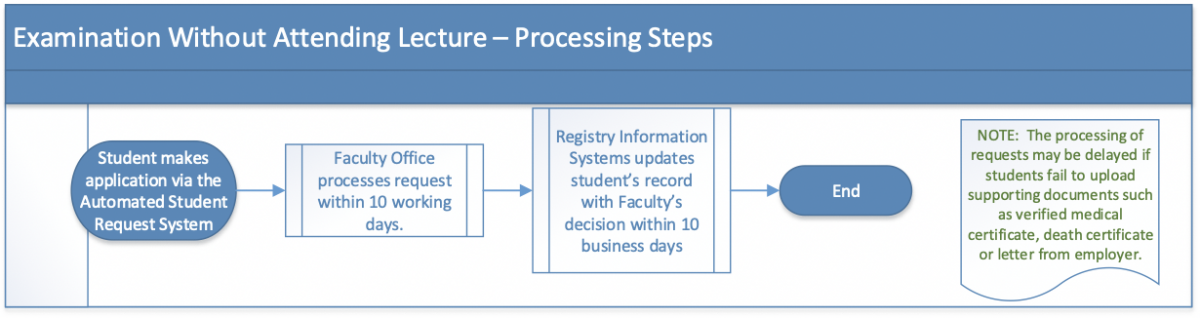 Examinations Without Attending Lecture Processing Steps