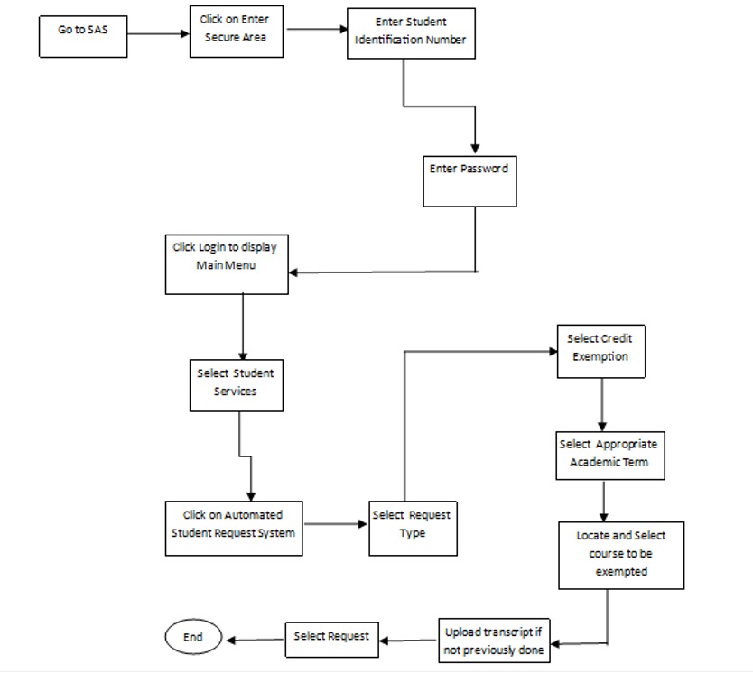 Exemption with Credit Flowchart