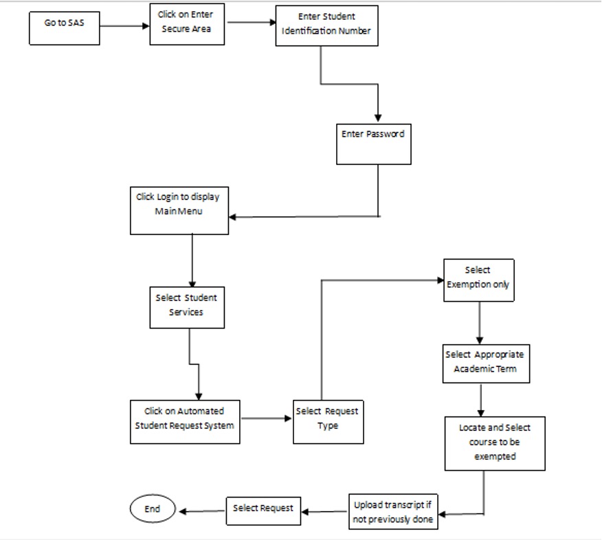 Exemption without Credit Flow Chart