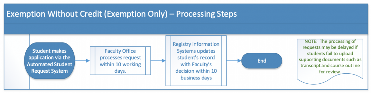 Exemption without Credit Processing Steps