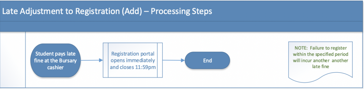 Late Adjustment to Registration Add - Processing Steps