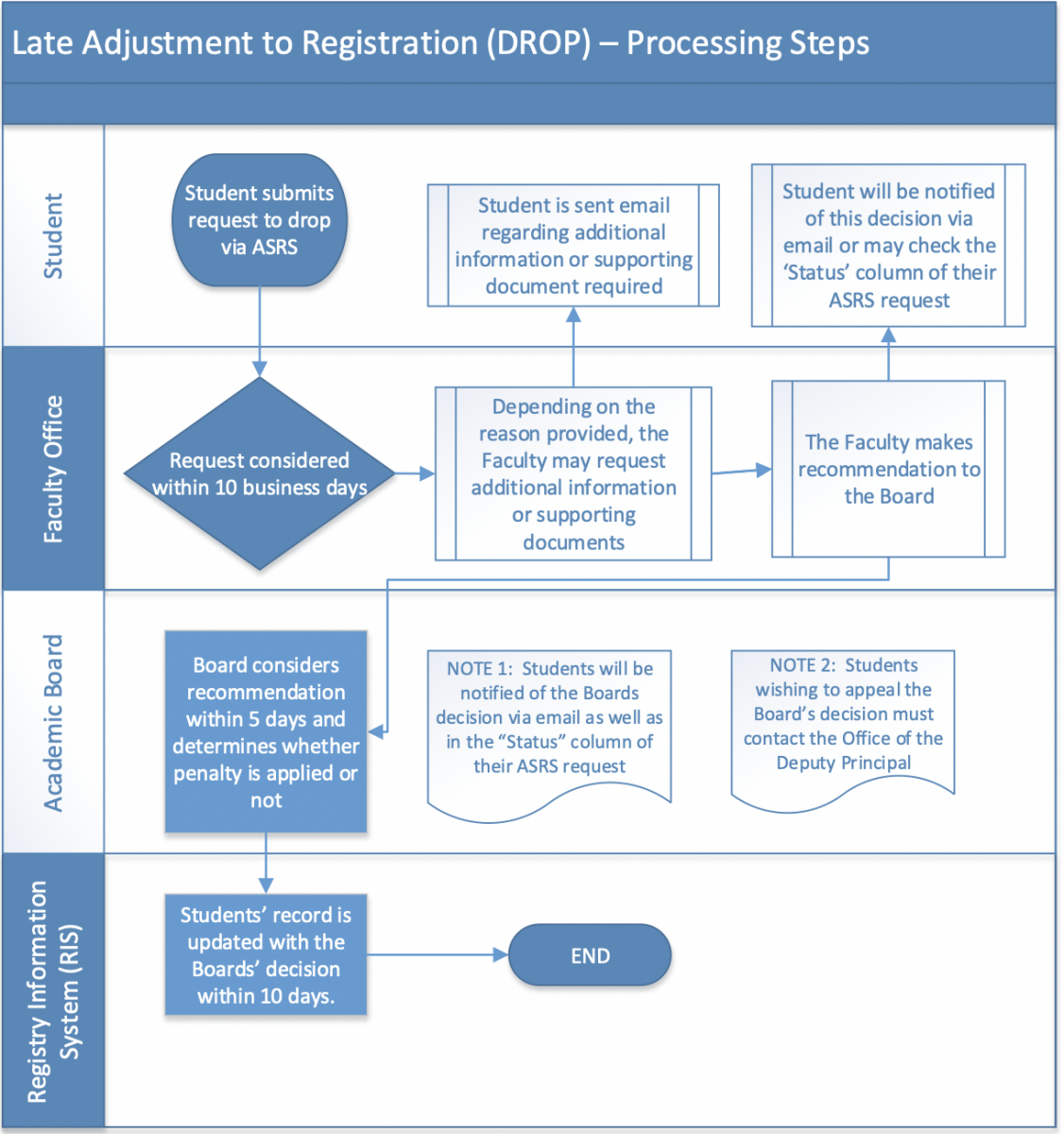 Late Adjustment to Registration (Drop) - Processing Steps