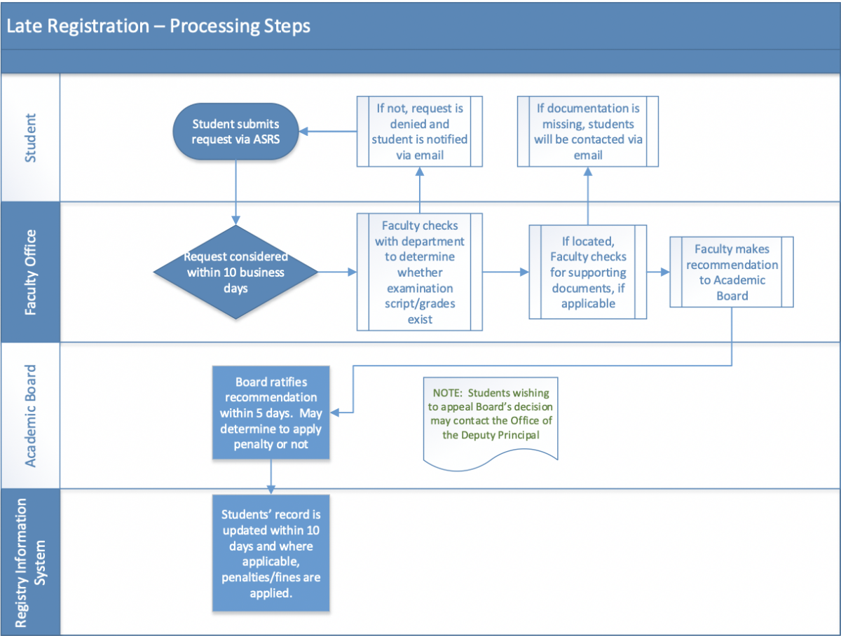 Late Registration Processing Steps