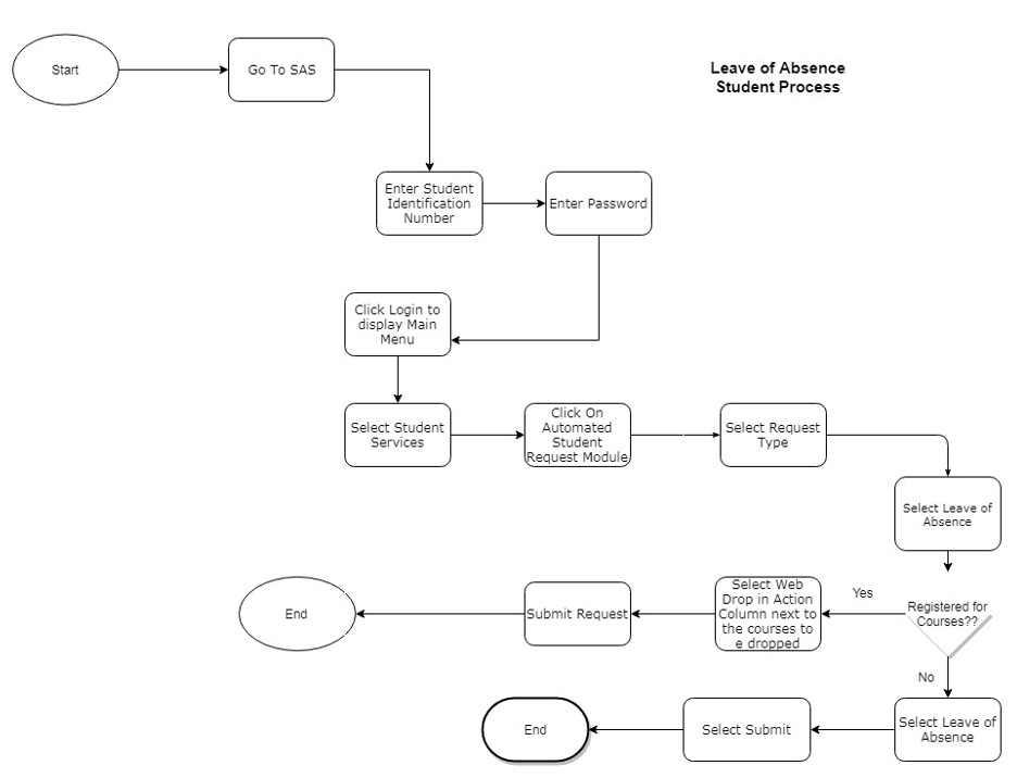 Leave of Absence Flow Chart
