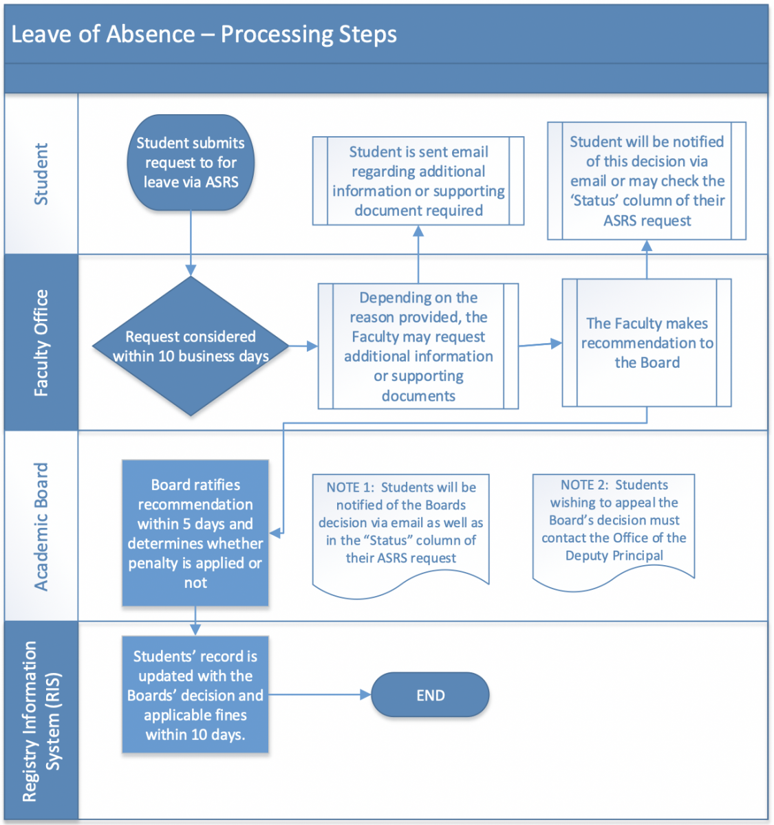 Leave of Absence Processing Steps