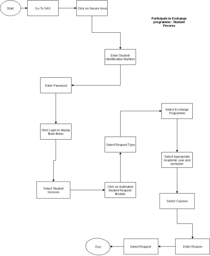 Participate in Exchange Programme Flow Chart