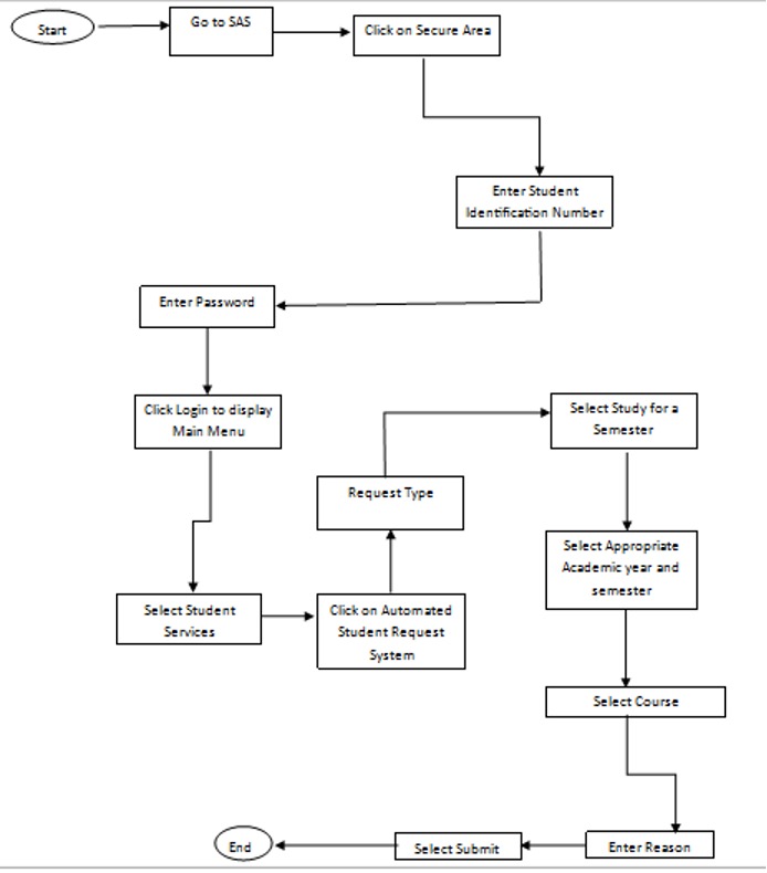 Study at Another University Flow Chart