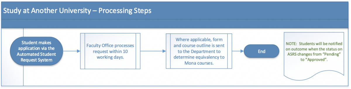 Study at another university Processing Steps