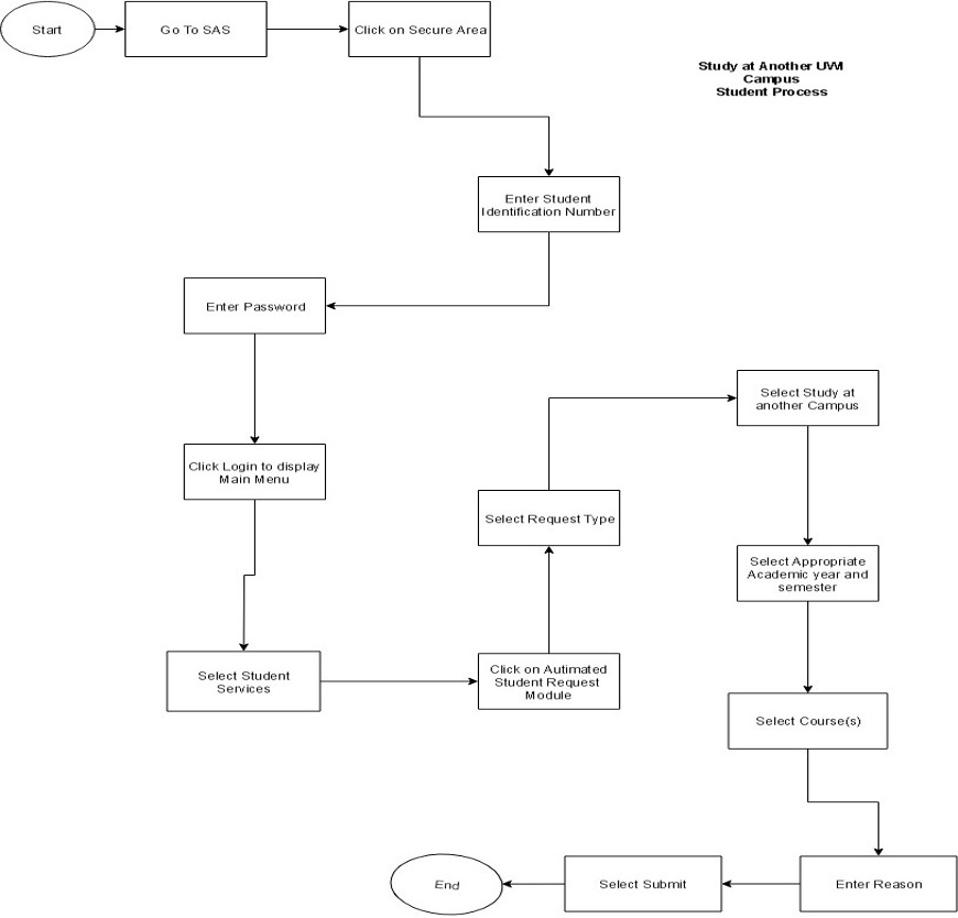 Study at another UWI Campus Flow Chart