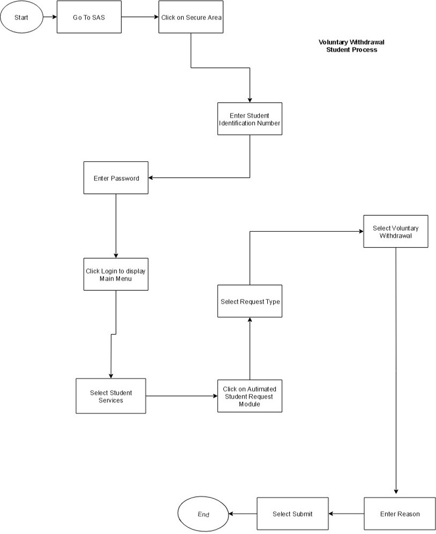 Voluntary Withdrawl Flow Chart