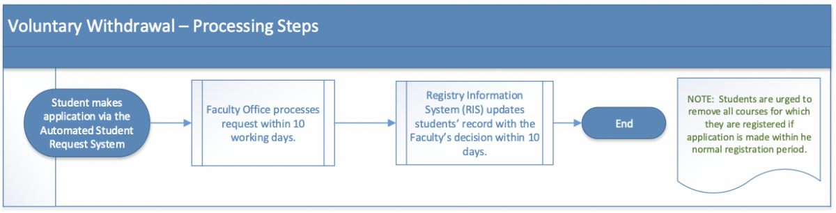 Voluntary Withdrawal Processing Steps